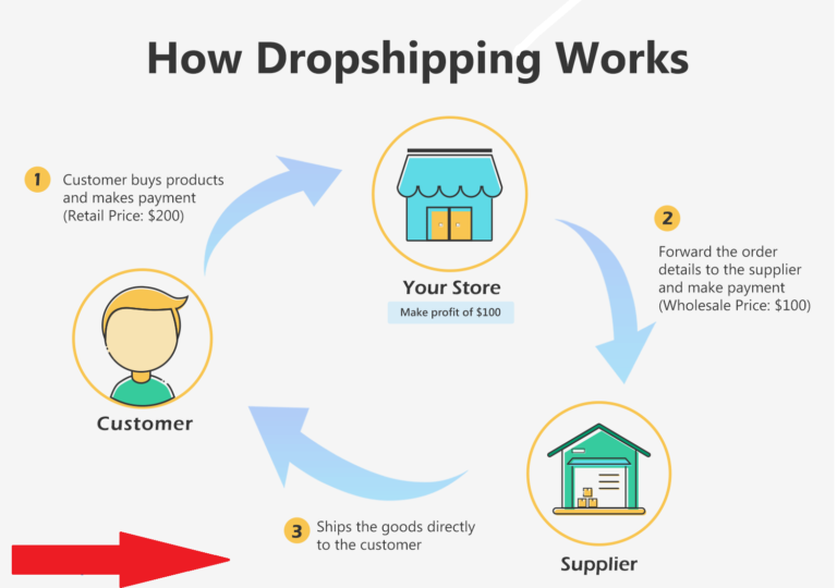 Print on Demand and DropShipping Business